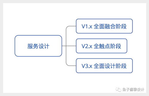 泛用戶體驗設計、服務設計與軟件開發的融合之道